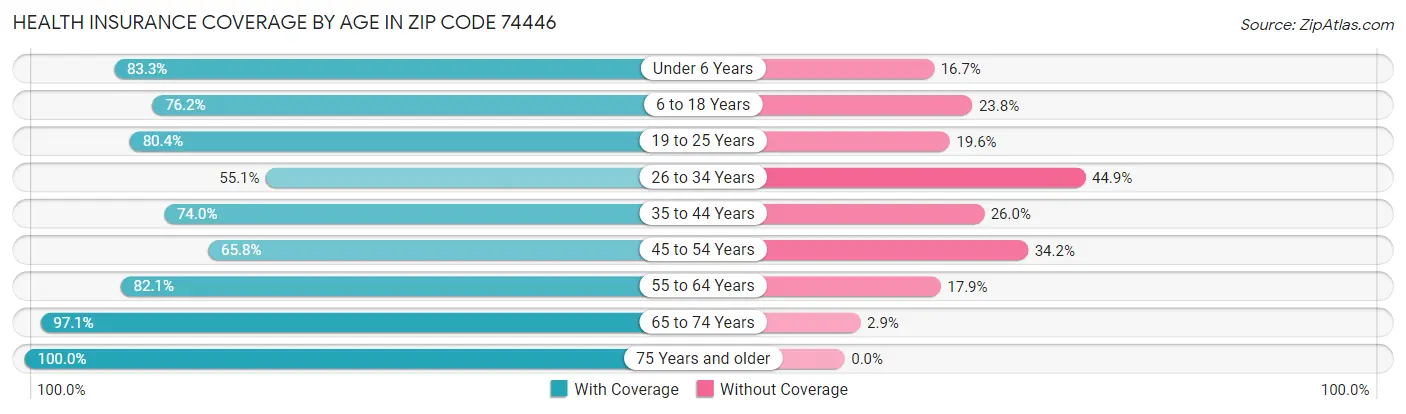 Health Insurance Coverage by Age in Zip Code 74446