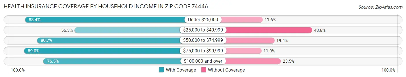 Health Insurance Coverage by Household Income in Zip Code 74446