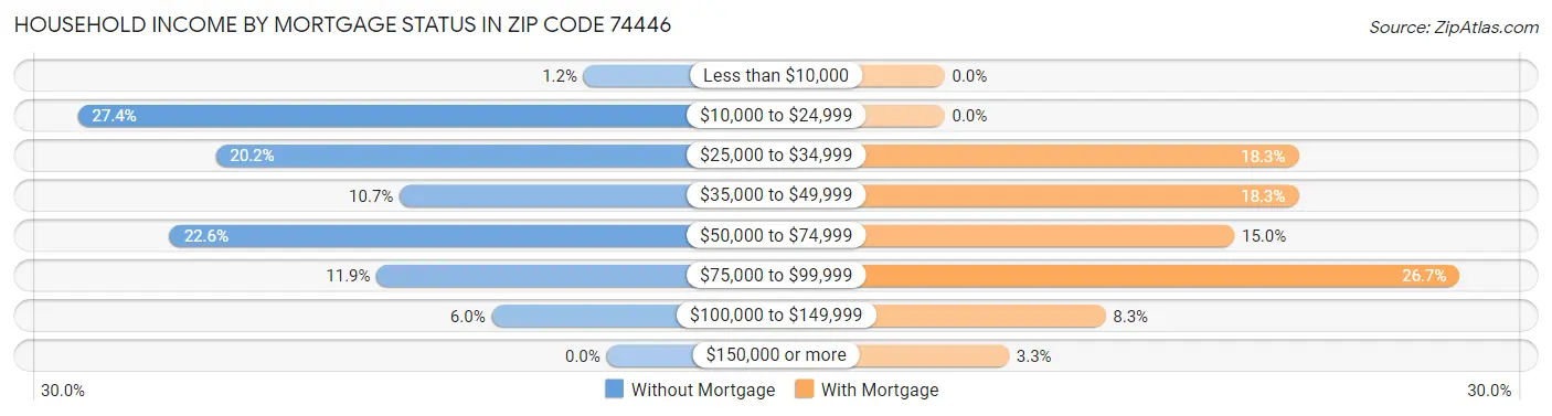 Household Income by Mortgage Status in Zip Code 74446