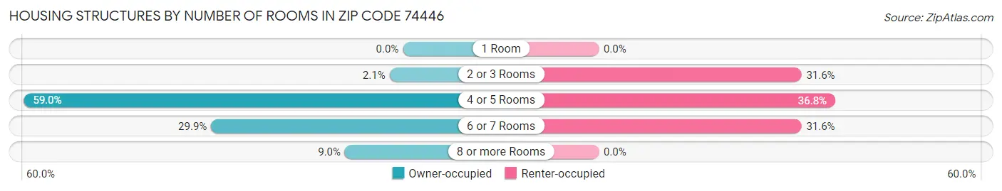 Housing Structures by Number of Rooms in Zip Code 74446