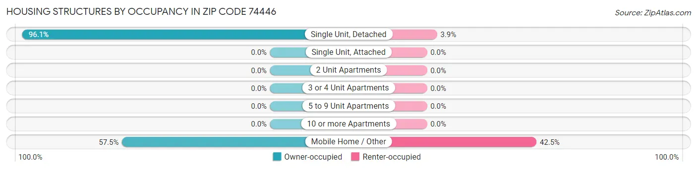 Housing Structures by Occupancy in Zip Code 74446