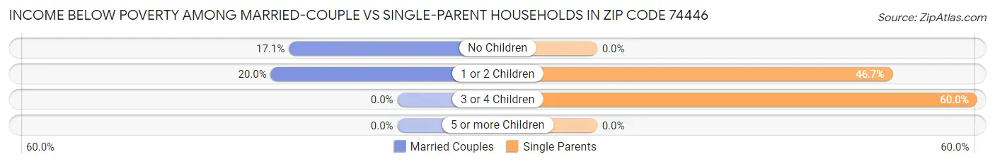 Income Below Poverty Among Married-Couple vs Single-Parent Households in Zip Code 74446