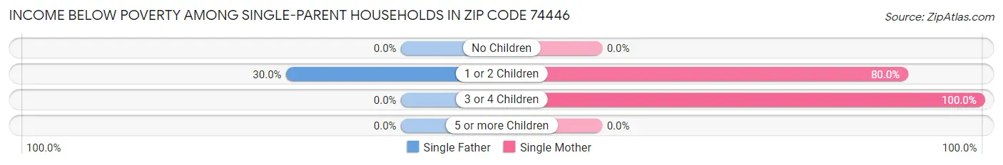 Income Below Poverty Among Single-Parent Households in Zip Code 74446
