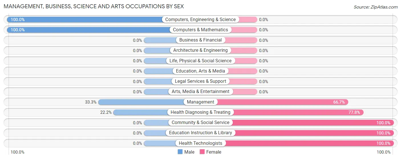 Management, Business, Science and Arts Occupations by Sex in Zip Code 74446