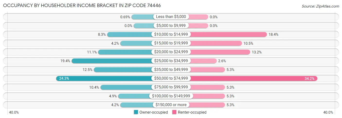 Occupancy by Householder Income Bracket in Zip Code 74446