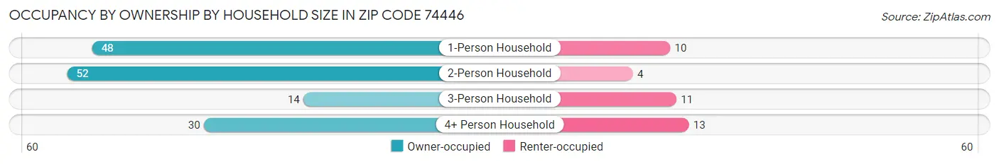 Occupancy by Ownership by Household Size in Zip Code 74446