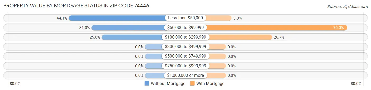 Property Value by Mortgage Status in Zip Code 74446
