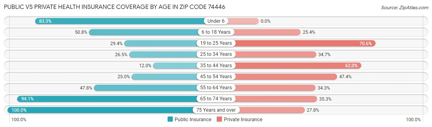 Public vs Private Health Insurance Coverage by Age in Zip Code 74446