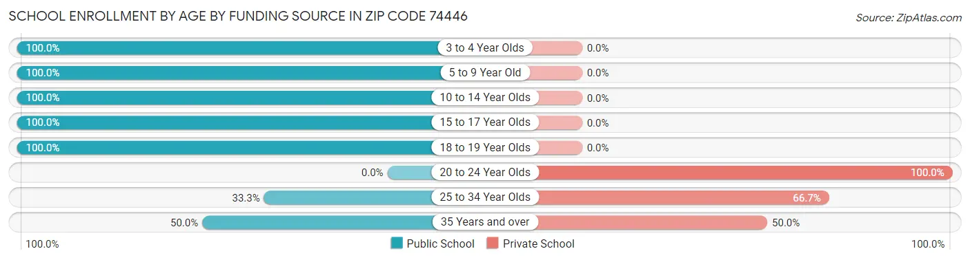 School Enrollment by Age by Funding Source in Zip Code 74446
