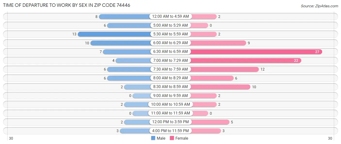 Time of Departure to Work by Sex in Zip Code 74446