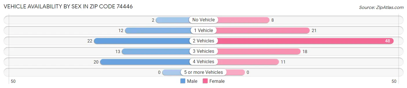 Vehicle Availability by Sex in Zip Code 74446