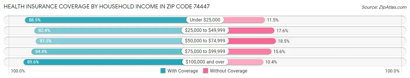 Health Insurance Coverage by Household Income in Zip Code 74447