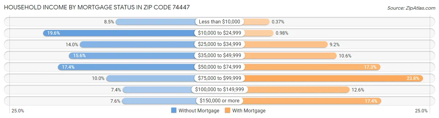 Household Income by Mortgage Status in Zip Code 74447