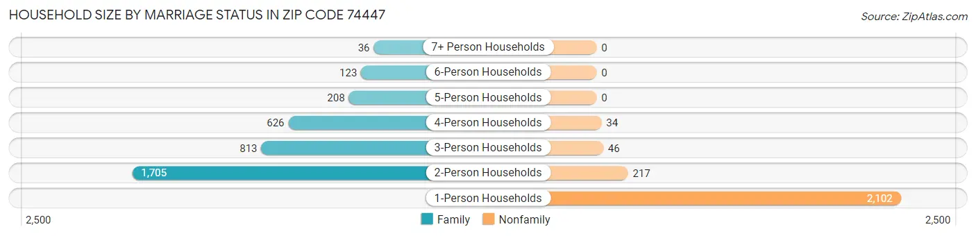 Household Size by Marriage Status in Zip Code 74447