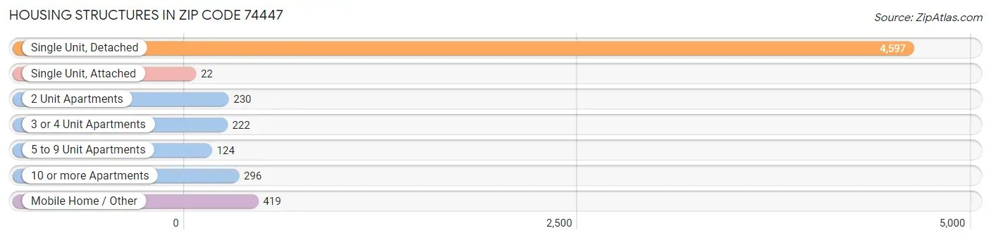 Housing Structures in Zip Code 74447