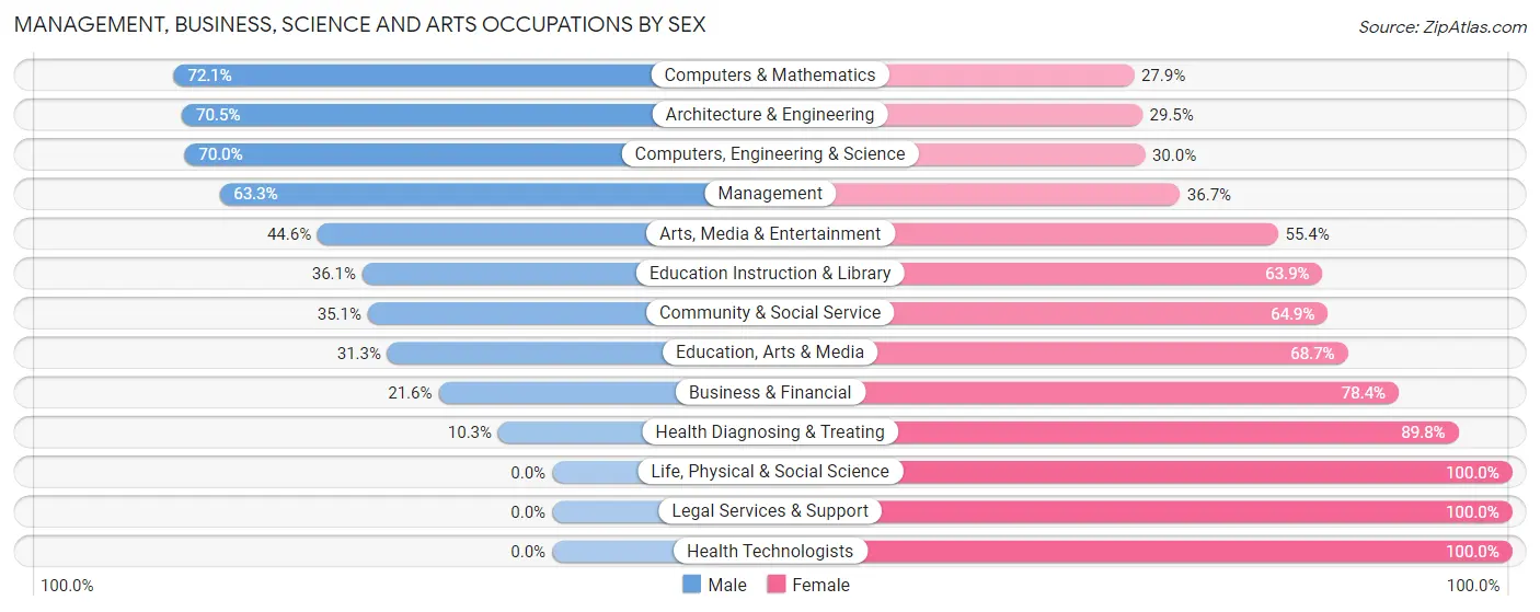 Management, Business, Science and Arts Occupations by Sex in Zip Code 74447