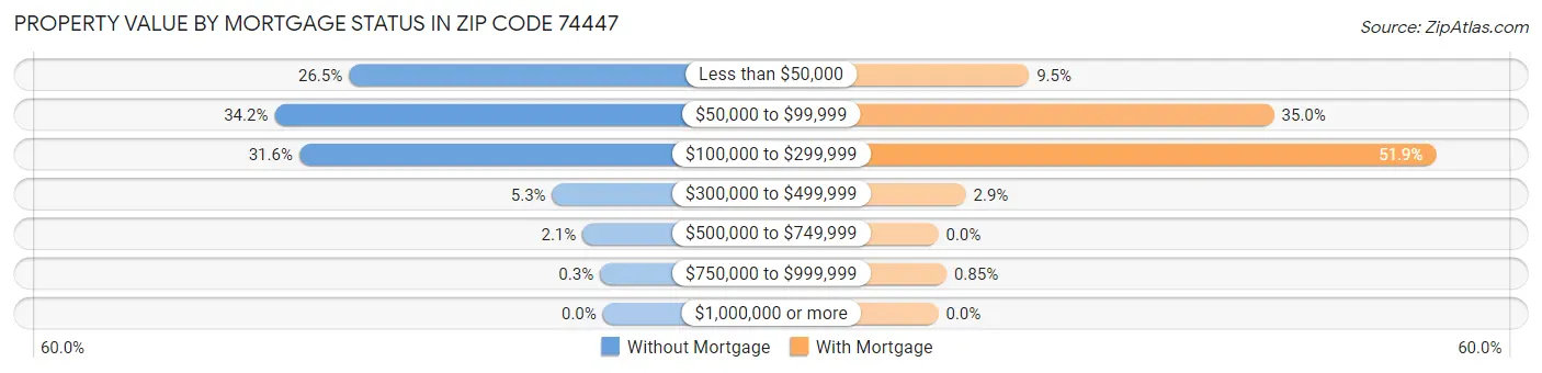 Property Value by Mortgage Status in Zip Code 74447