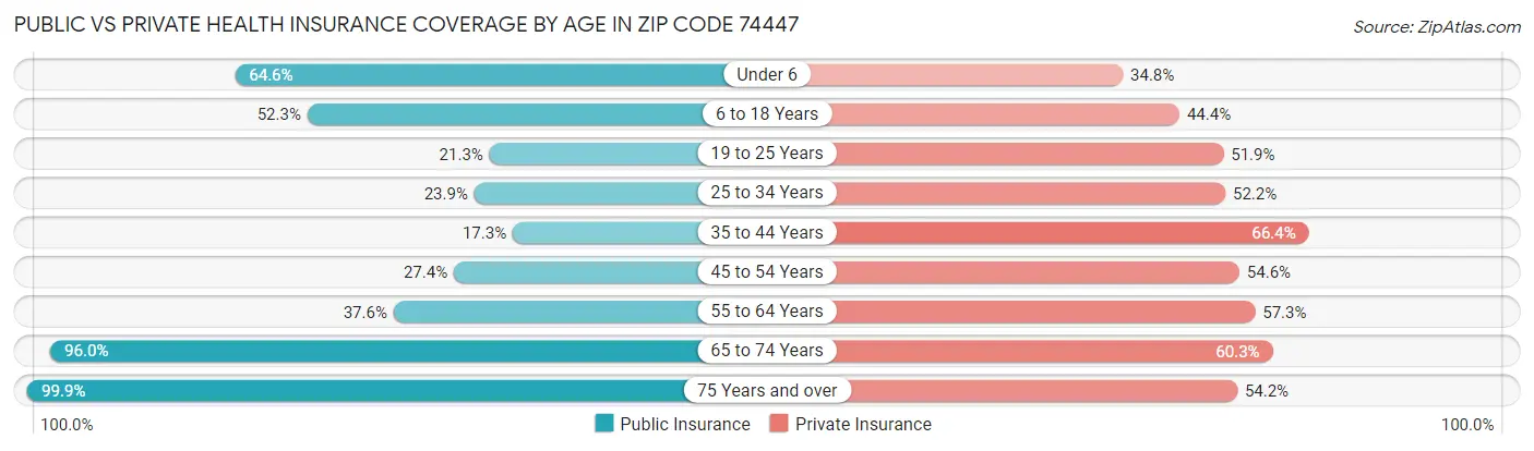 Public vs Private Health Insurance Coverage by Age in Zip Code 74447