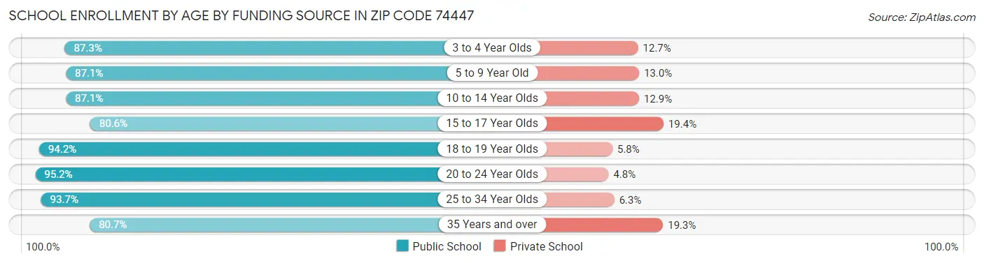 School Enrollment by Age by Funding Source in Zip Code 74447