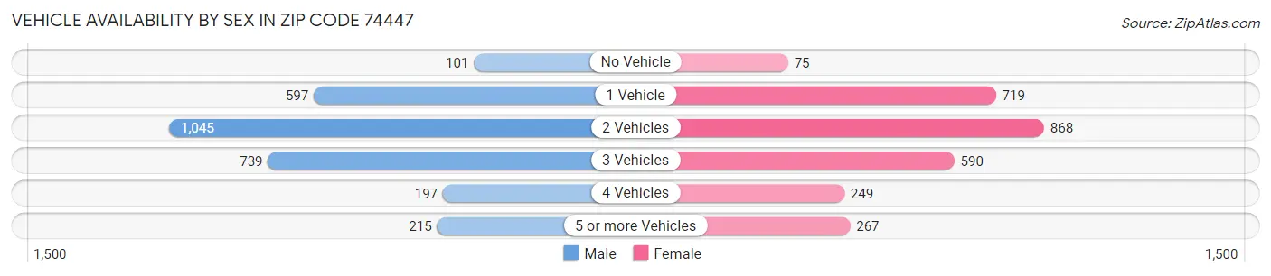 Vehicle Availability by Sex in Zip Code 74447