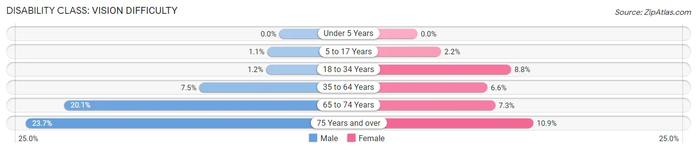 Disability in Zip Code 74447: <span>Vision Difficulty</span>