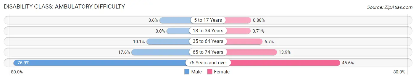 Disability in Zip Code 74450: <span>Ambulatory Difficulty</span>