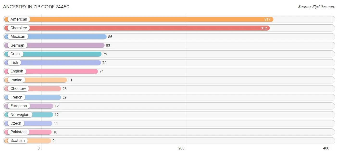 Ancestry in Zip Code 74450