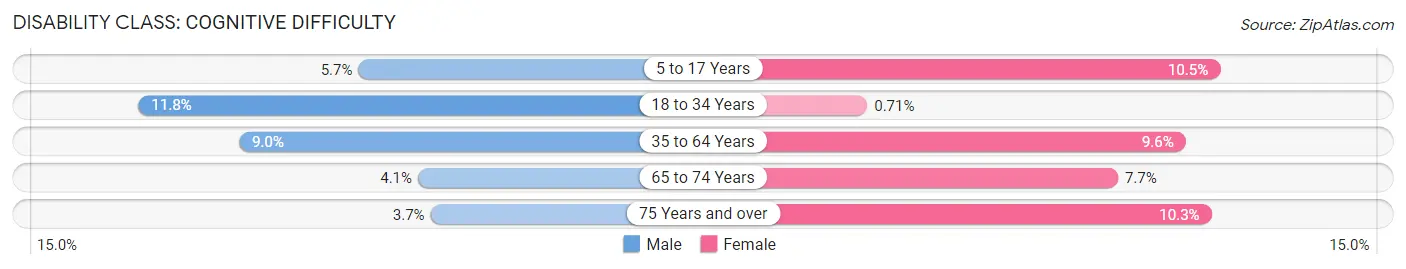 Disability in Zip Code 74450: <span>Cognitive Difficulty</span>