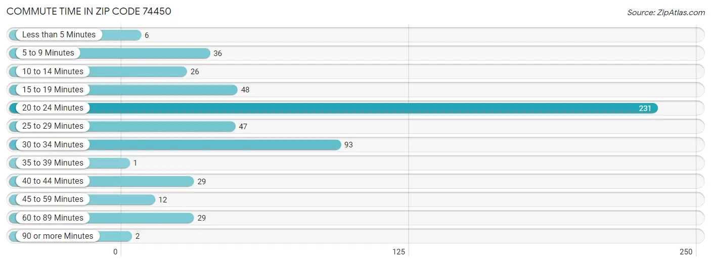 Commute Time in Zip Code 74450