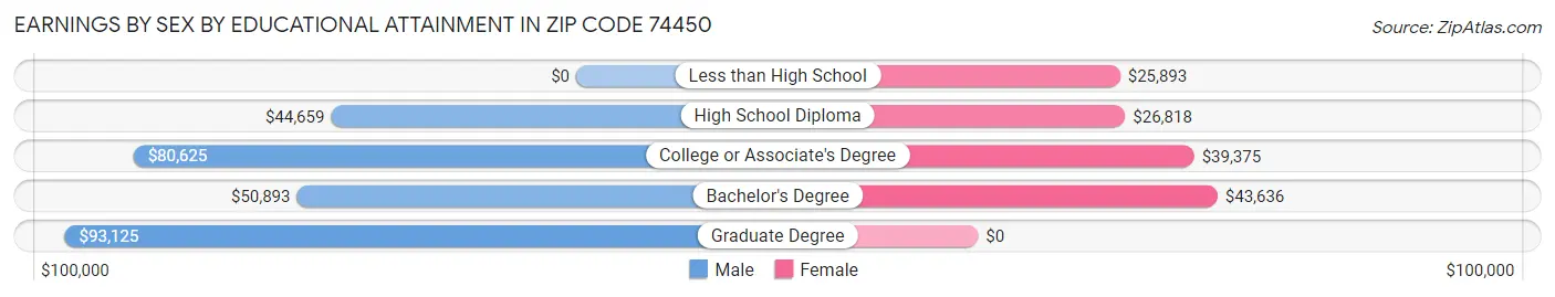 Earnings by Sex by Educational Attainment in Zip Code 74450