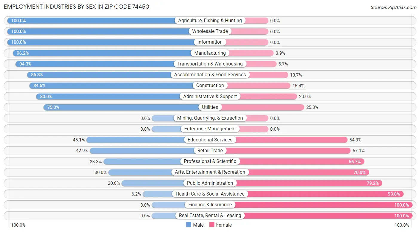 Employment Industries by Sex in Zip Code 74450