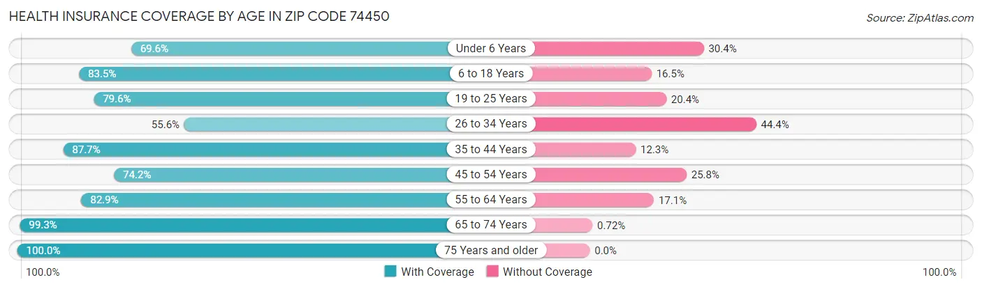 Health Insurance Coverage by Age in Zip Code 74450