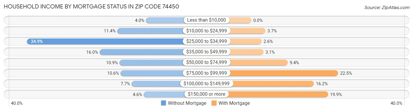Household Income by Mortgage Status in Zip Code 74450