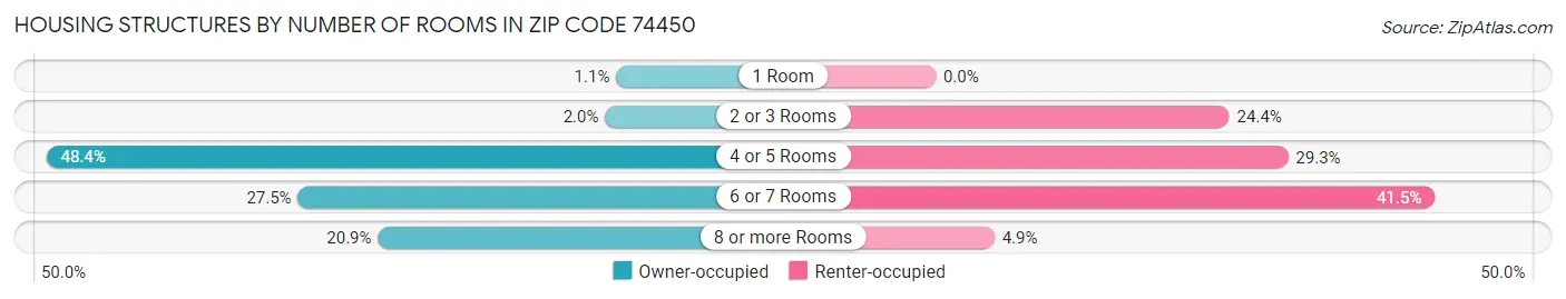 Housing Structures by Number of Rooms in Zip Code 74450