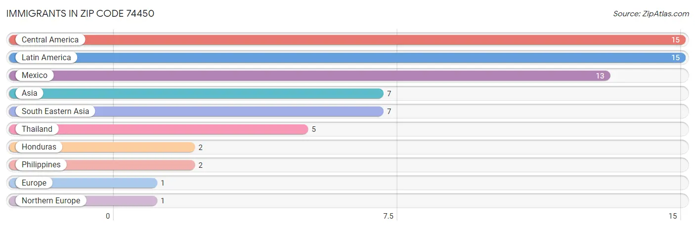 Immigrants in Zip Code 74450