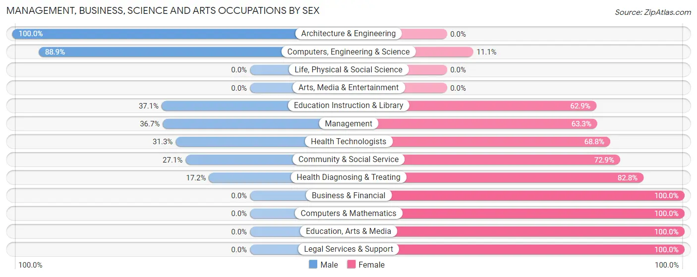 Management, Business, Science and Arts Occupations by Sex in Zip Code 74450