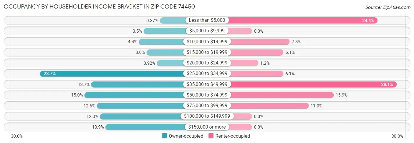Occupancy by Householder Income Bracket in Zip Code 74450
