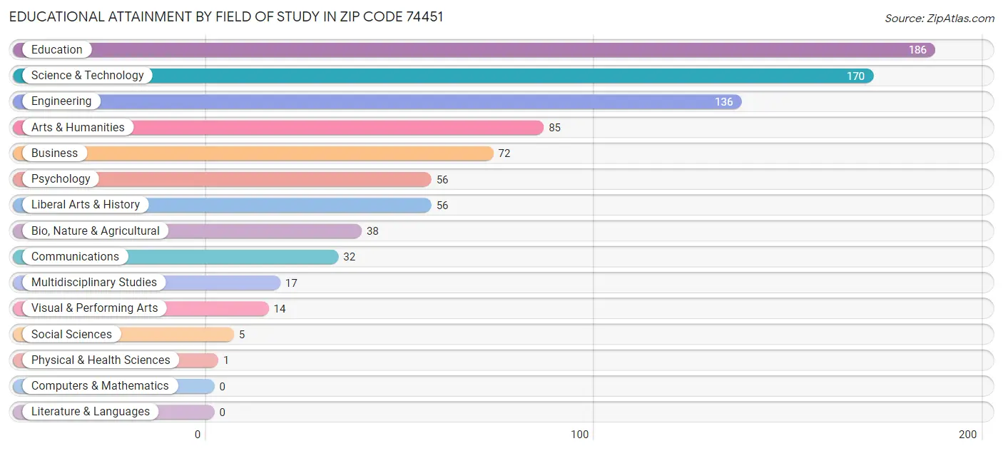 Educational Attainment by Field of Study in Zip Code 74451