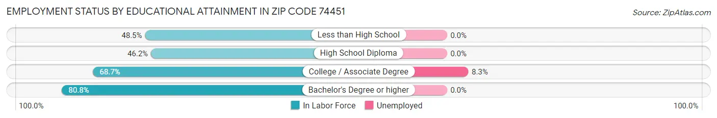 Employment Status by Educational Attainment in Zip Code 74451