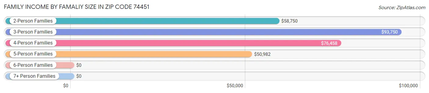 Family Income by Famaliy Size in Zip Code 74451