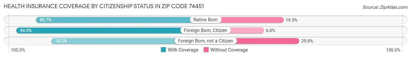 Health Insurance Coverage by Citizenship Status in Zip Code 74451