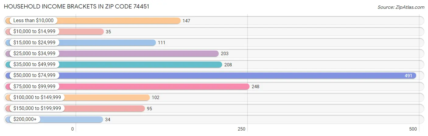 Household Income Brackets in Zip Code 74451