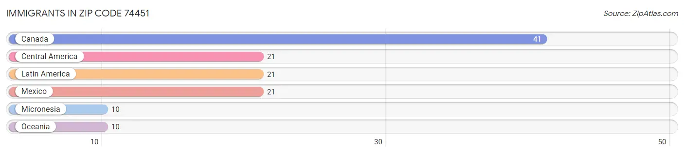 Immigrants in Zip Code 74451