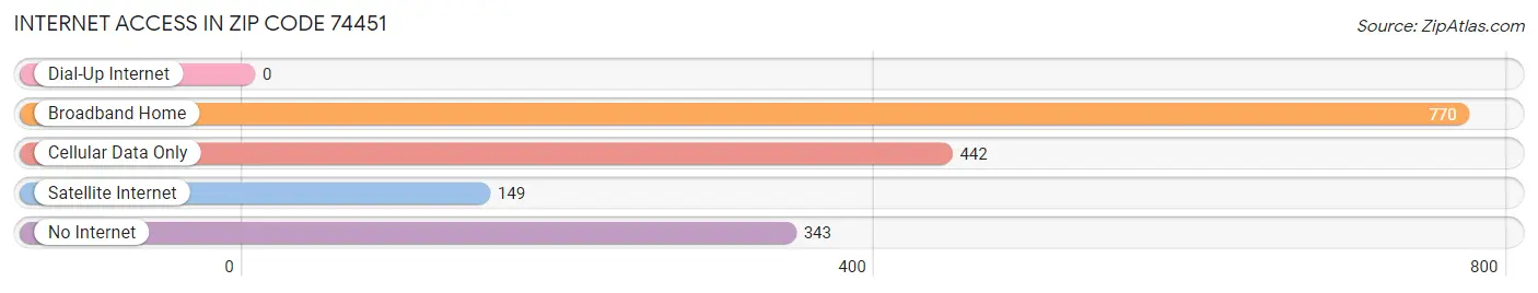 Internet Access in Zip Code 74451