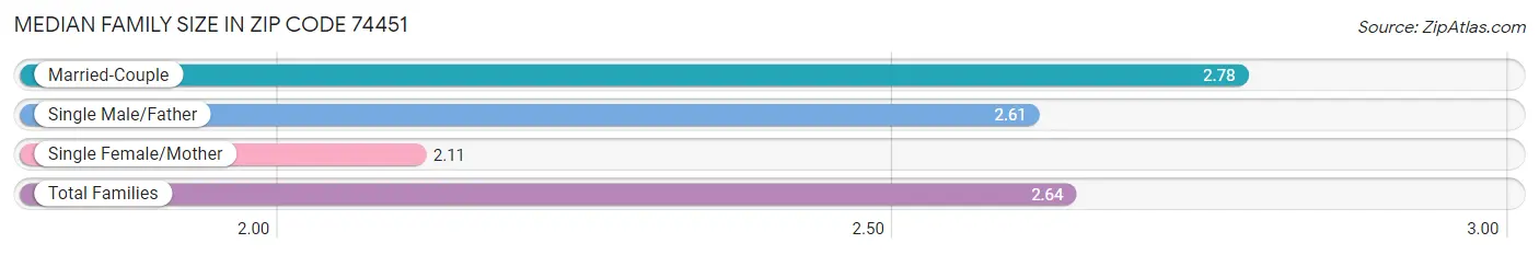 Median Family Size in Zip Code 74451