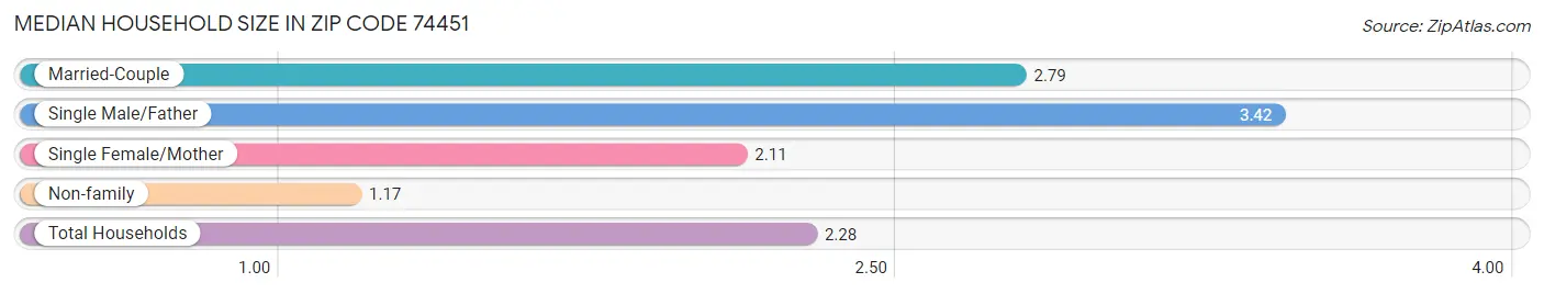 Median Household Size in Zip Code 74451