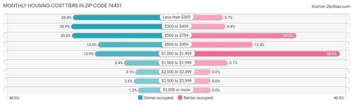 Monthly Housing Cost Tiers in Zip Code 74451