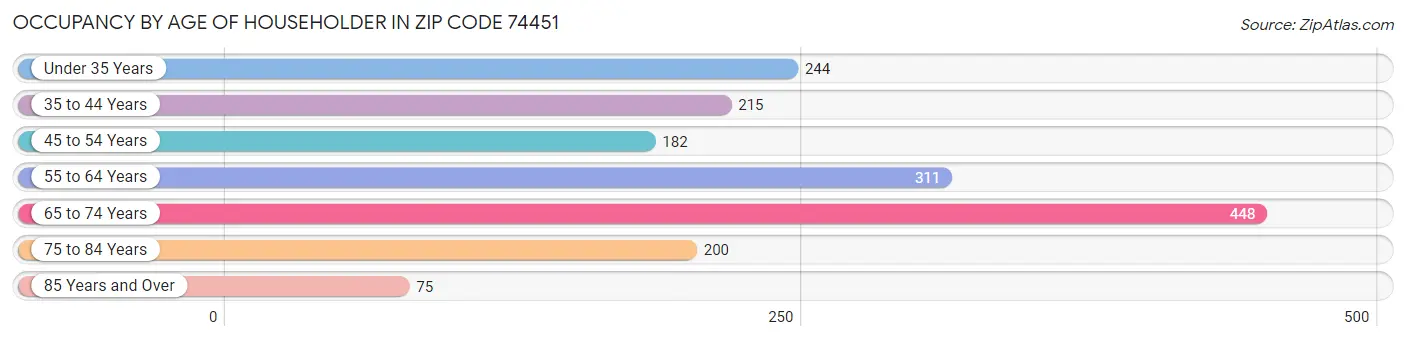 Occupancy by Age of Householder in Zip Code 74451