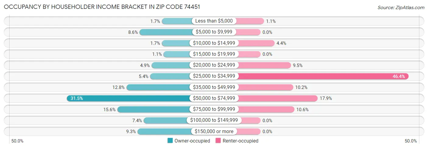 Occupancy by Householder Income Bracket in Zip Code 74451