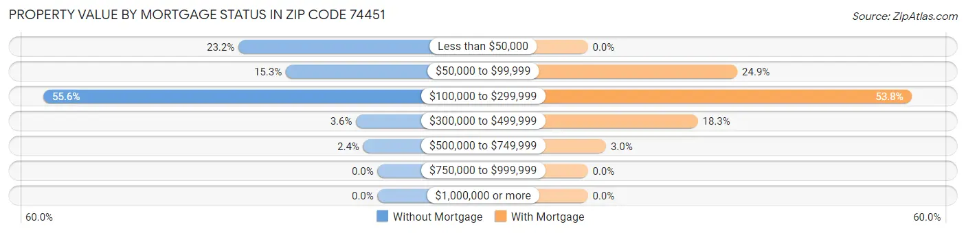 Property Value by Mortgage Status in Zip Code 74451